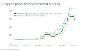 US to ban tungsten scrap exports to secure domestic critical mineral supply