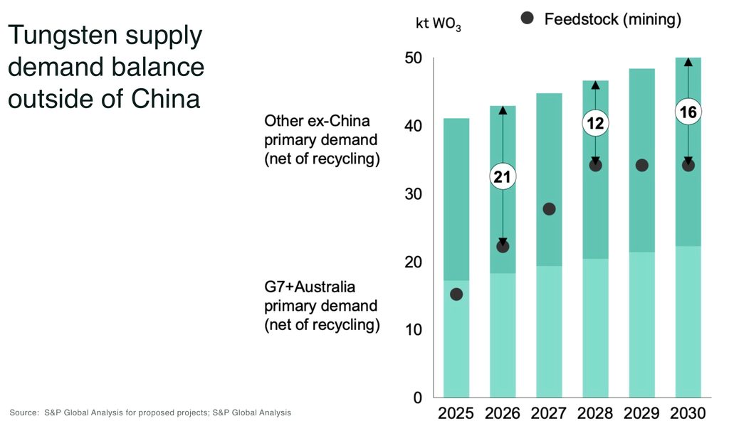 Tungsten supply demand balance outside of China - The Oregon Group