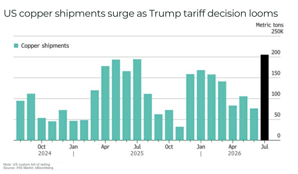 US copper shipments surge as Trump tariff decision looms - The Oregon Group