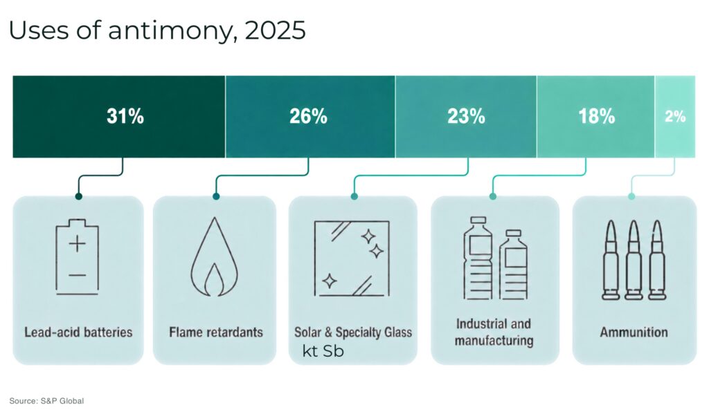 Why antimony's supply crisis is far from over Uses of antimony 2025 - The Oregon Group