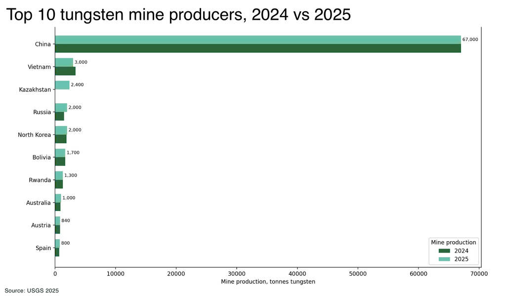top 10 tungsten producers - The Oregon Group
