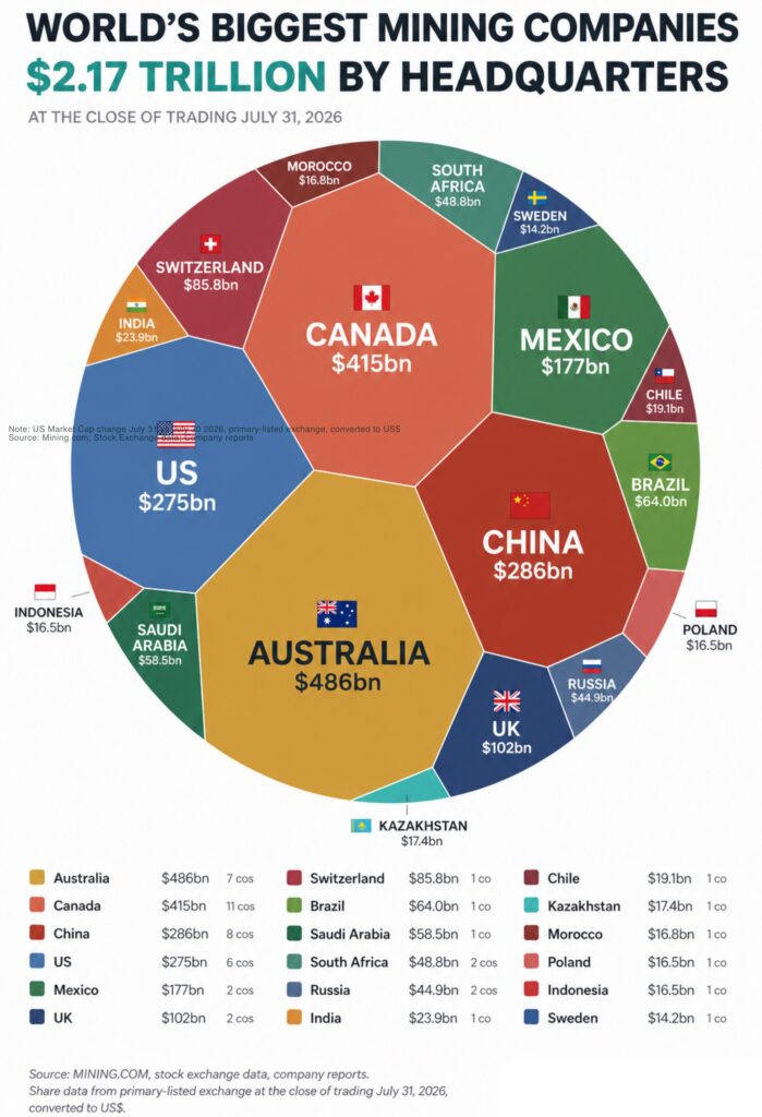World’s 50 biggest miners valued at $2.17 trillion as BHP opens record lead worlds bigges tmining countries by headquarters - The Oregon Group