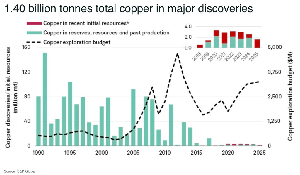 No major copper discovery recorded in 2025 1.40 billion tonnes total copper in major discoveries - The Oregon Group