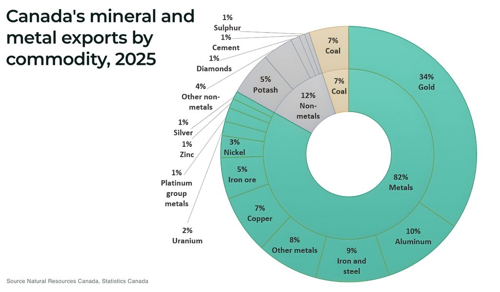 Canada targets C$1 trillion in investment with mining tax break and incentives Canadas mineral and metal exports by commodity 2025 - The Oregon Group