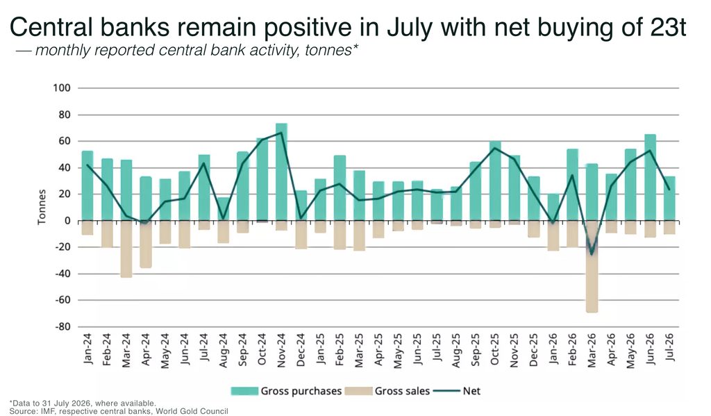 Fund managers rebuild gold positions as central bank demand hits 289tonnes Central banks remain positive in July with net buying of 23t - The Oregon Group