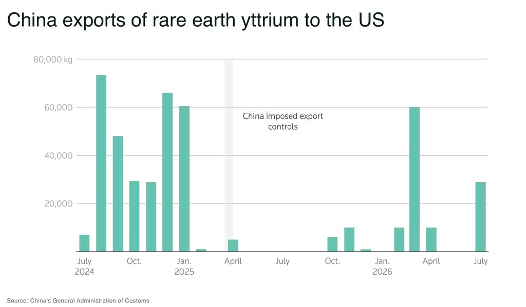 Chinese rare earth suppliers halt licensed US shipments ahead of Xi visit China exports of rare earth yttrium to the US - The Oregon Group