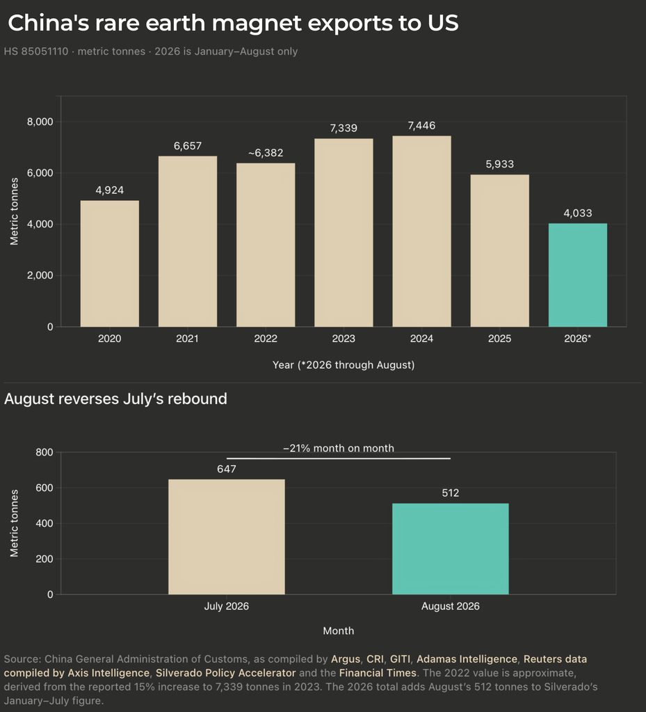 China’s rare-earth magnet exports to US fall 21% before Trump-Xi summit Chinas rare earth magnet exports to US - The Oregon Group