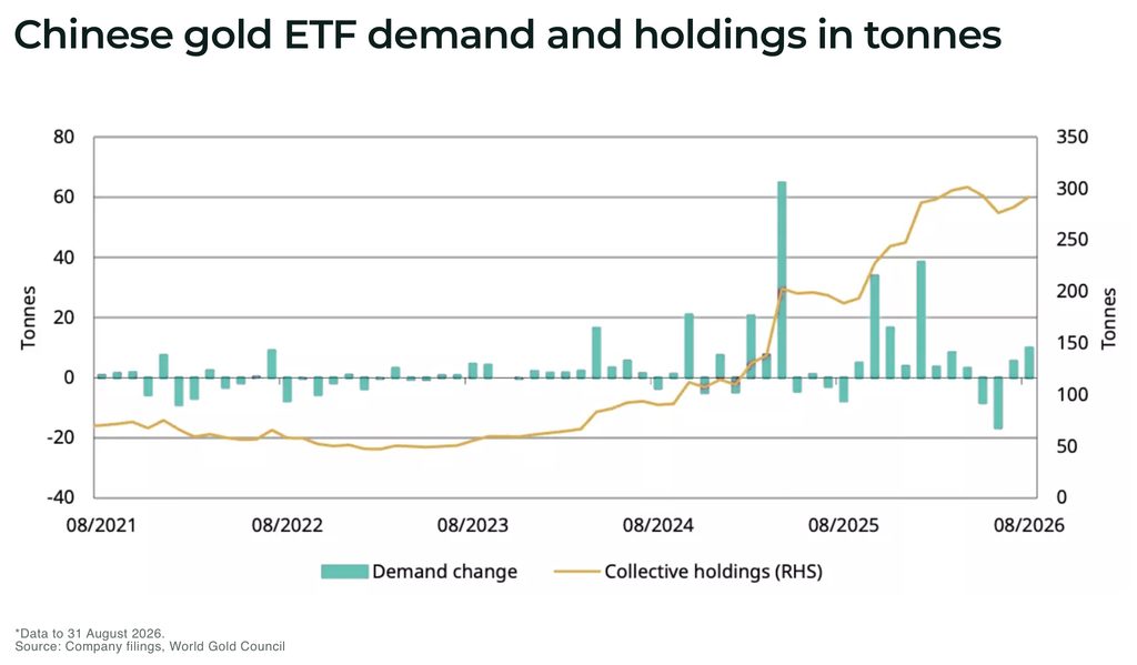 China’s gold imports top 1,000 tonnes, highest January-August total since 2017 Chinese gold ETF demand and holdings in tonnes - The Oregon Group