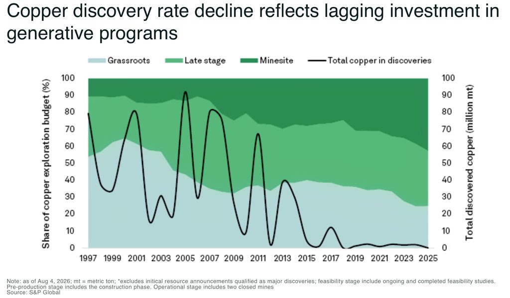 No major copper discovery recorded in 2025 Copper discovery rate decline reflects lagging investment in generative programs - The Oregon Group
