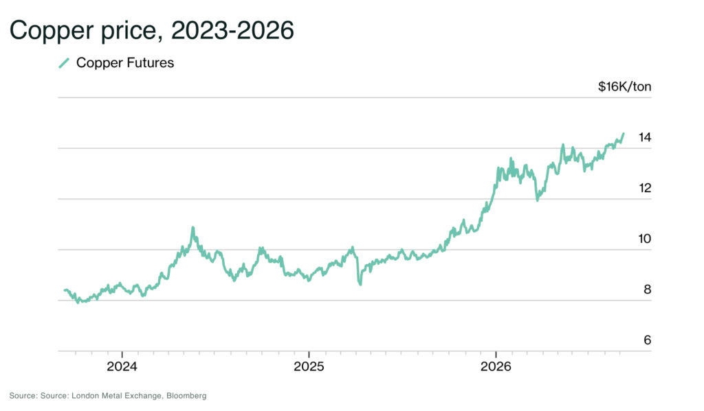 Copper hits all-time high at US$14,533 a tonne Copper price 2023 2026 - The Oregon Group