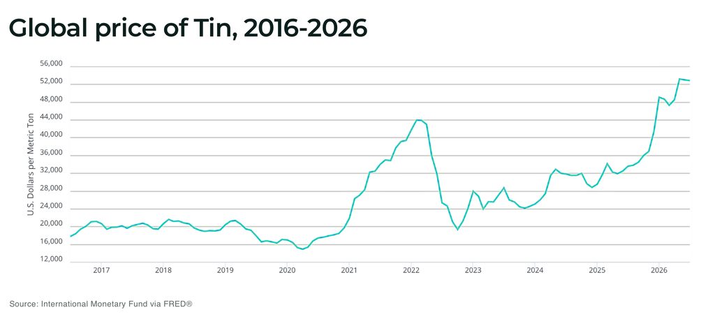 BMI raises tin price forecast to US$51,000 as AI demand strains supply Global price of Tin 2016 2026 - The Oregon Group