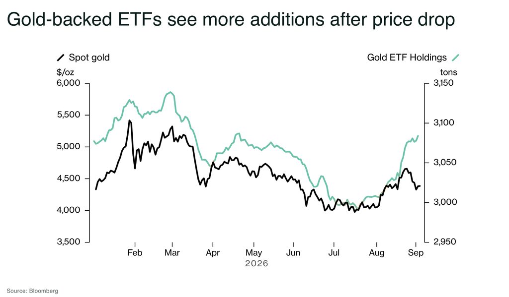 Fund managers rebuild gold positions as central bank demand hits 289tonnes Gold backed ETFs see more additions after price drop - The Oregon Group