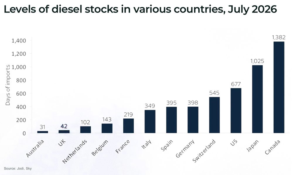 Trump asks Europe to release diesel reserves as Russia extends export ban Levels of diesel stocks in various countries July 2026 - The Oregon Group