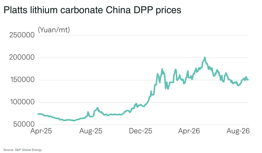 Platts lithium carbonate China DPP prices - The Oregon Group