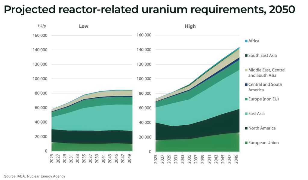 Projected reactor related uranium requirements 2050 - The Oregon Group