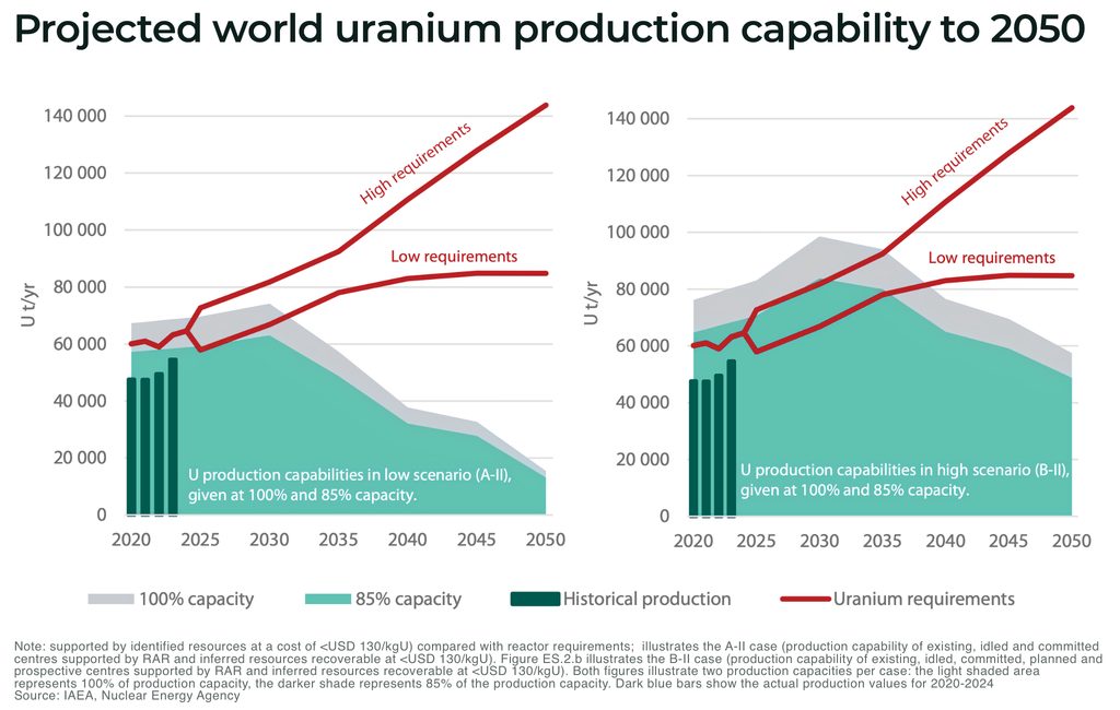 Projected world uranium production capability to 2050 - The Oregon Group