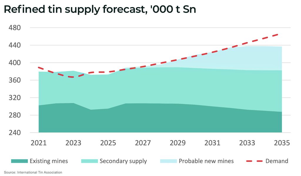BMI raises tin price forecast to US$51,000 as AI demand strains supply Refined tin supply forecast 000 t Sn - The Oregon Group
