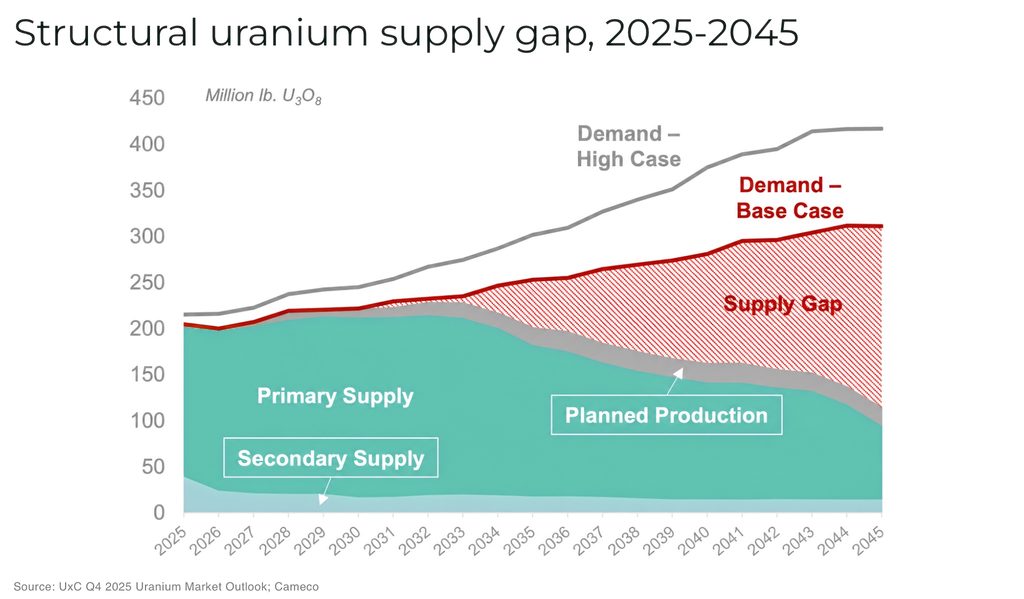 Uranium’s 3.1 billion lb contract gap is hiding in plain sight Structural uranium supply gap 2025 2045 - The Oregon Group