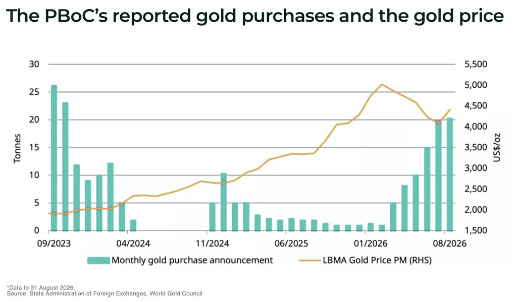 China’s gold imports top 1,000 tonnes, highest January-August total since 2017 The PBoCs reported gold purchases and the gold price - The Oregon Group