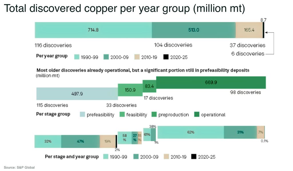 No major copper discovery recorded in 2025 Total discovered copper per year group million mt - The Oregon Group