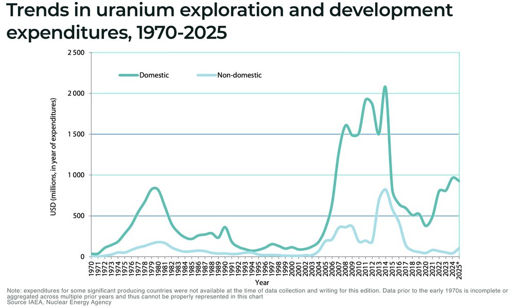 Trends in uranium exploration and development expenditures 1970 2025 - The Oregon Group