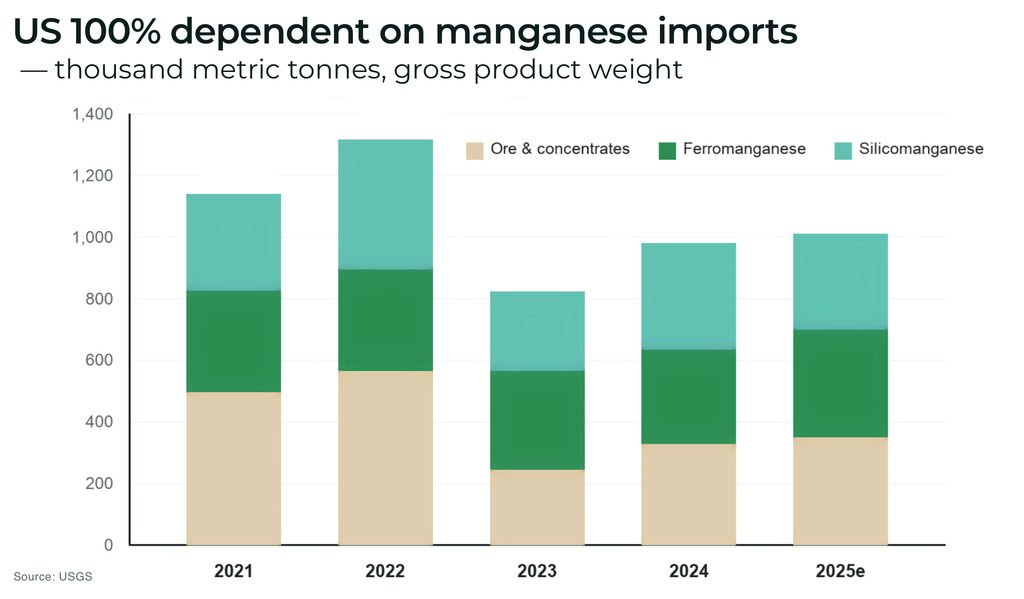US 100 dependent on manganese imports - The Oregon Group