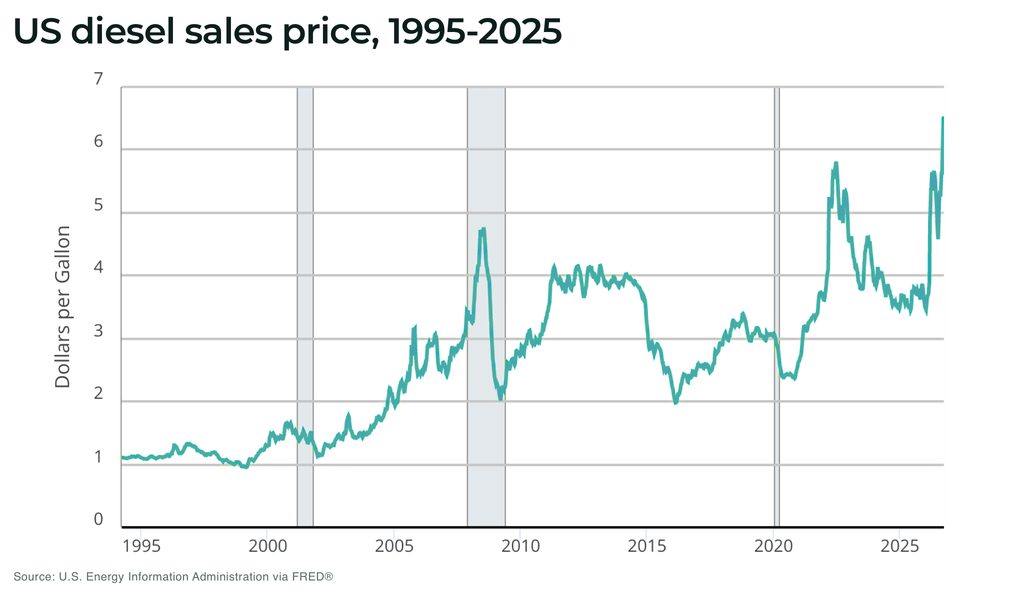 Trump asks Europe to release diesel reserves as Russia extends export ban US diesel sales price 1995 2025 - The Oregon Group