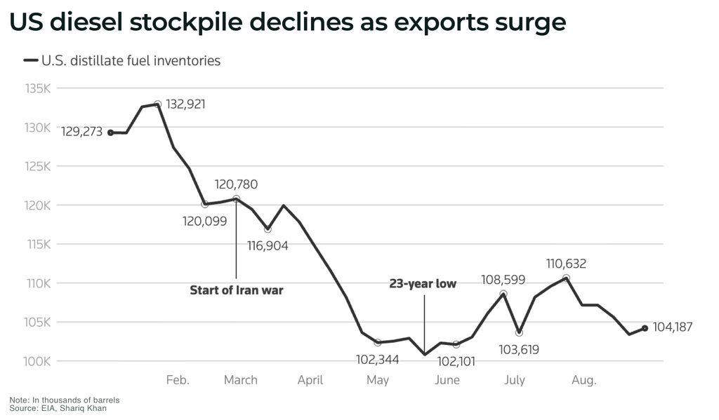 Trump asks Europe to release diesel reserves as Russia extends export ban US diesel stockpile declines as exports surge - The Oregon Group