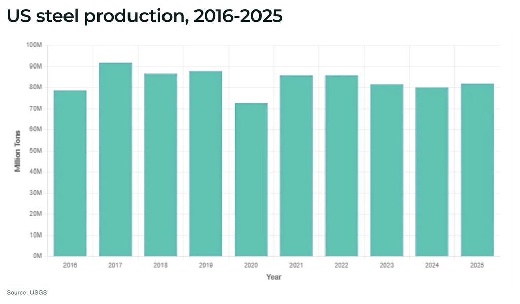 US steel production 2016 2025 - The Oregon Group