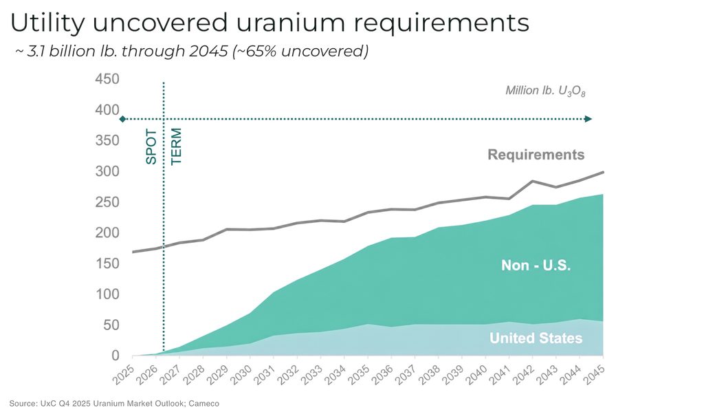 Uranium’s 3.1 billion lb contract gap is hiding in plain sight Utility uncovered uranium requirements - The Oregon Group