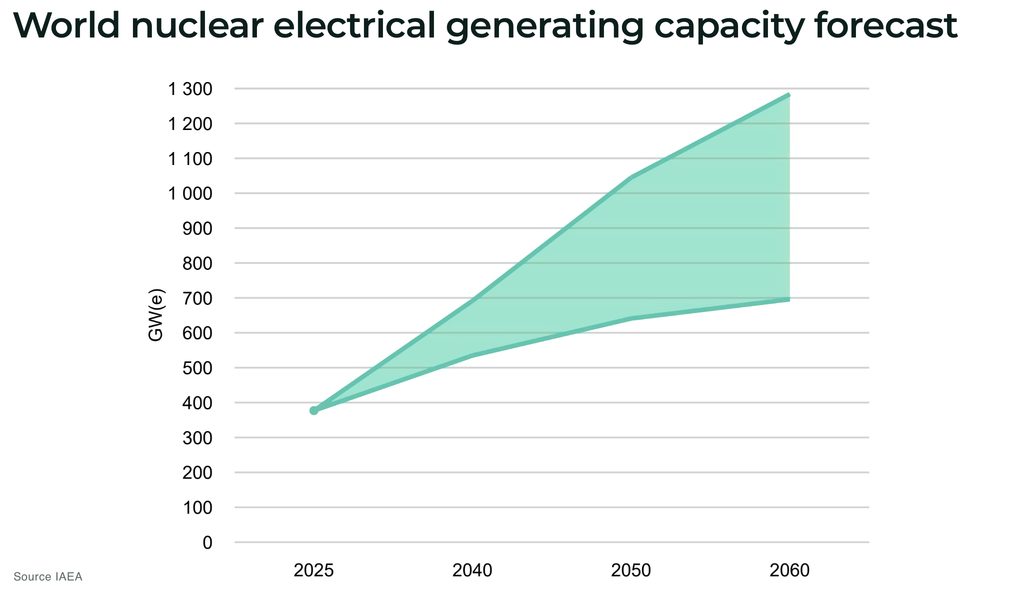 World nuclear electrical generating capacity forecast - The Oregon Group