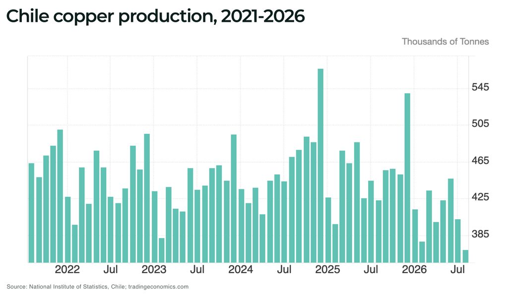 Centinela strike puts 1% of global copper supply at risk Chile copper production 2021 2026 - The Oregon Group