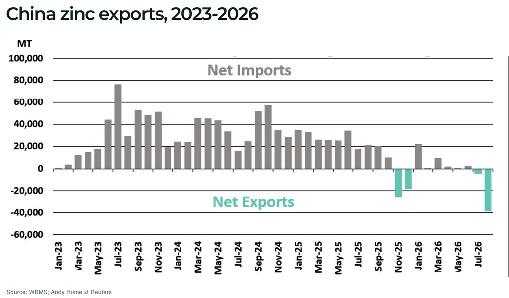 China zinc exports 2023 2026 - The Oregon Group