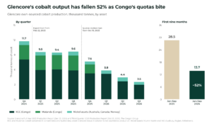 Glencore’s cobalt output falls 52% in nine months under Congo quotas