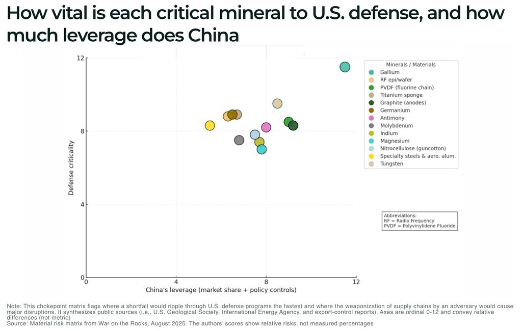 The missile race is becoming a race for critical minerals How vital is each critical mineral to U.S. defense and how much leverage does China - The Oregon Group