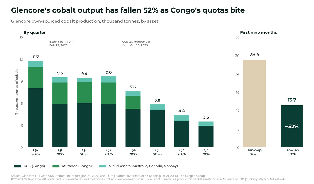 Glencore's cobalt output falls 52% in nine months under Congo quotas Lenkors cobalt output has fallen 52 as Congos quotas bite - The Oregon Group