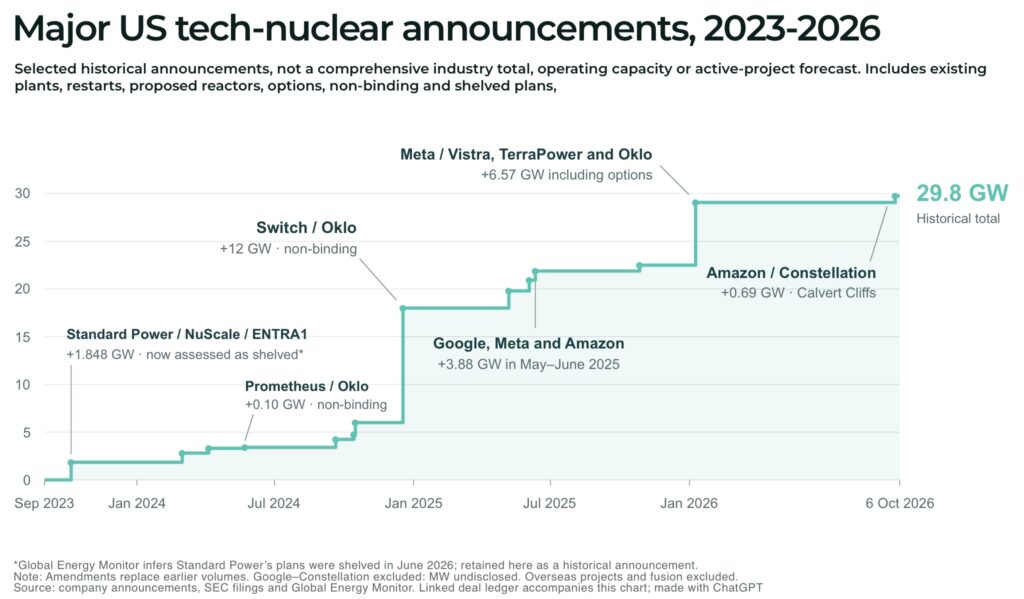 Google nears $1 billion nuclear deal as Big Tech locks in America’s reactor fleet Major US tech nuclear announcements 2023 2026 1 - The Oregon Group