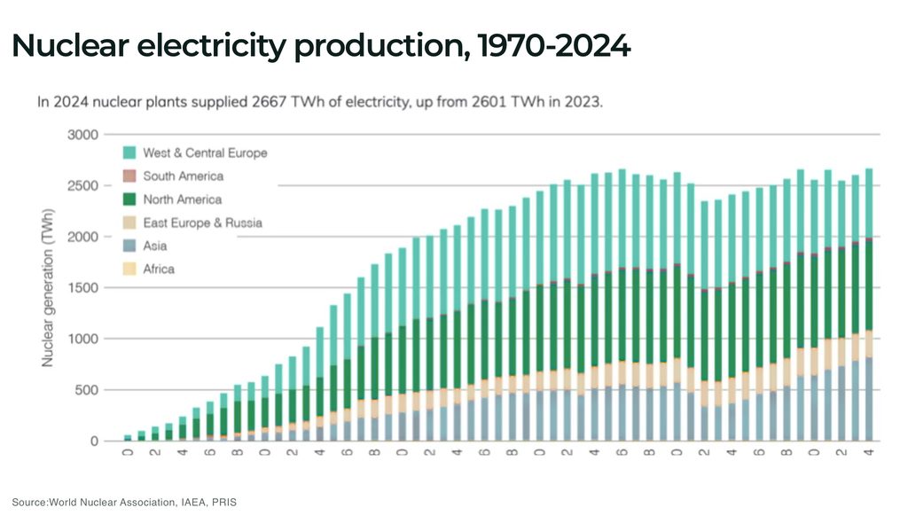 Nuclear electricity production 1970 2024 - The Oregon Group