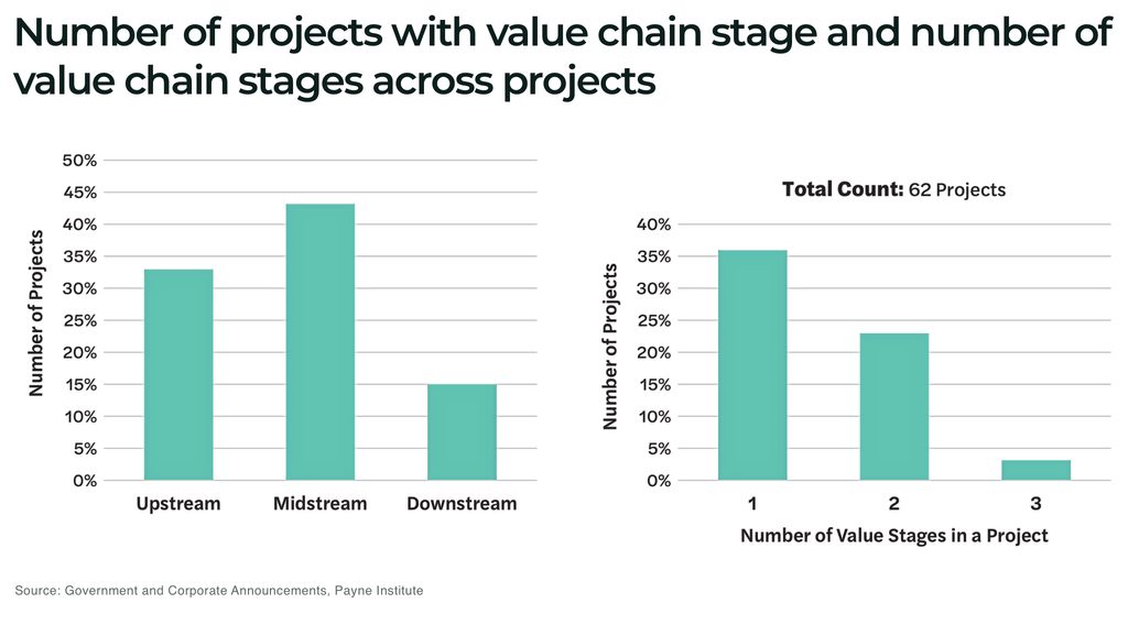 America’s $27 billion push to break China’s minerals grip Number of projects with value chain stage and number of value chain stages across projects - The Oregon Group