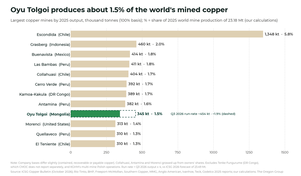 Rio Tinto's biggest copper mine, Oyu Tolgoi, halts underground mining after seismic event Oyu Tolgoi produces 1.5 of worlds copper - The Oregon Group