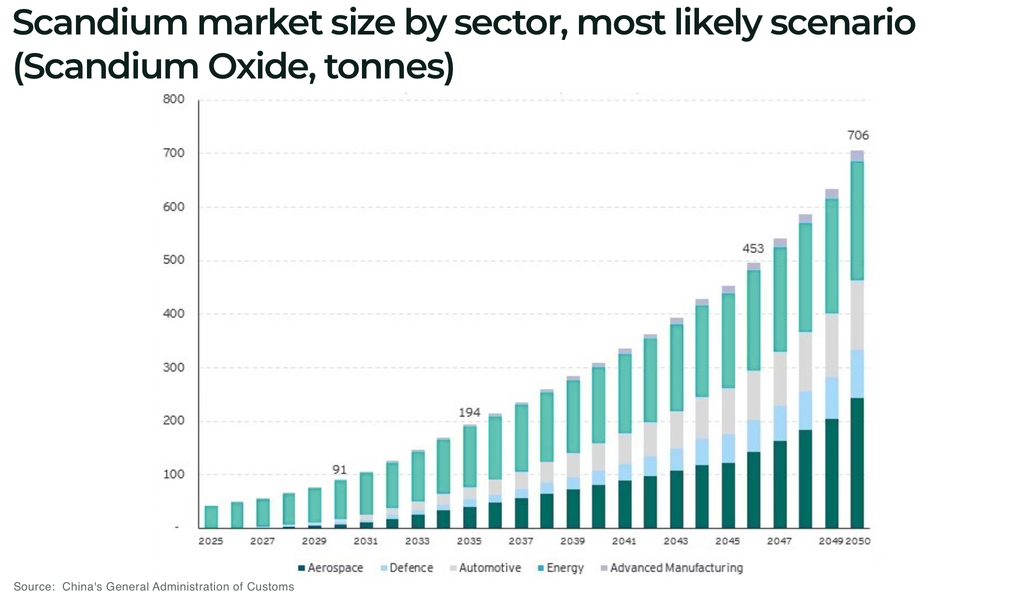 Scandium: can new supply keep pace with defence and AI? Scandium market size by sector most likely scenario Scandium Oxide tonnes - The Oregon Group