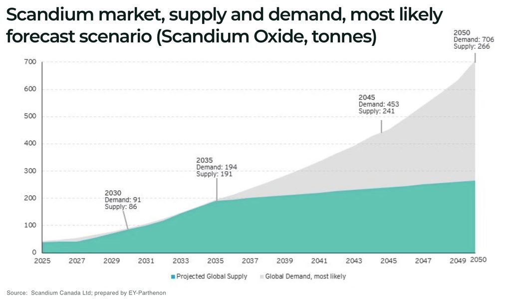 Scandium: can new supply keep pace with defence and AI? Scandium market supply and demand most likely forecast scenario Scandium Oxide tonnes - The Oregon Group