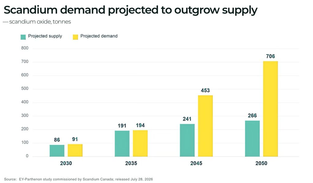 Scandium: can new supply keep pace with defence and AI? Scandium oxide demand projected to outgrow supply - The Oregon Group