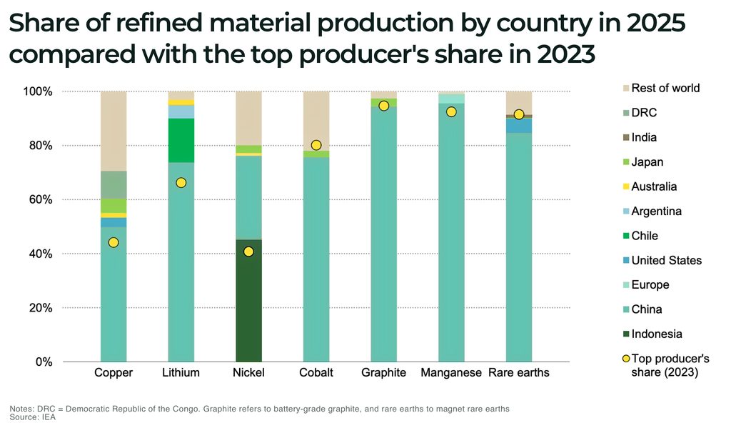 The missile race is becoming a race for critical minerals Share of refined material production by country in 2025 compared with the top producers share in 2023 - The Oregon Group