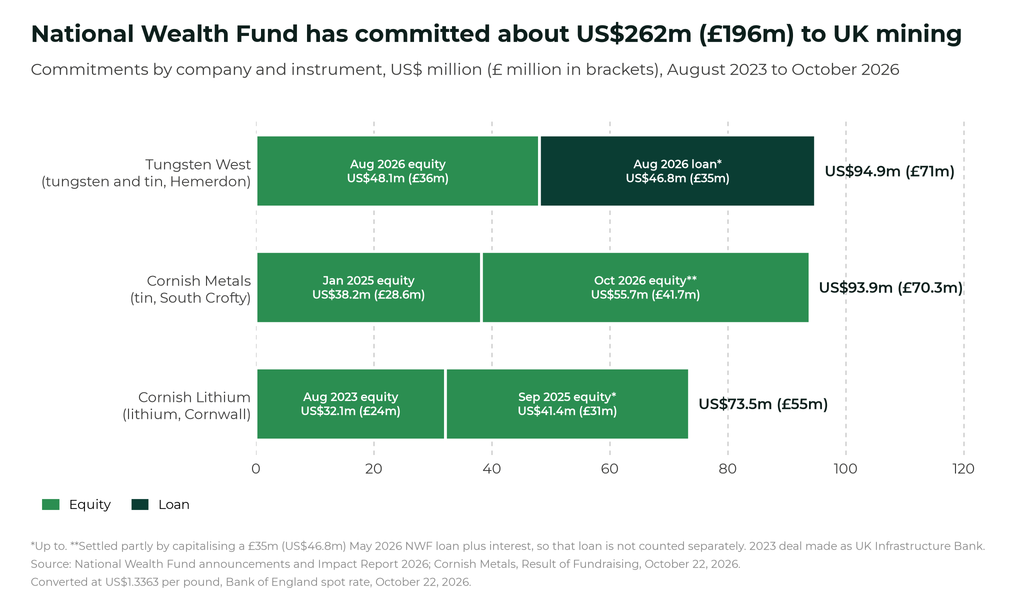 UK national wealth fund committed mining tin lithium - The Oregon Group