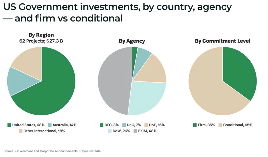 America’s $27 billion push to break China’s minerals grip US Government investments by country agency — and firm vs conditional - The Oregon Group