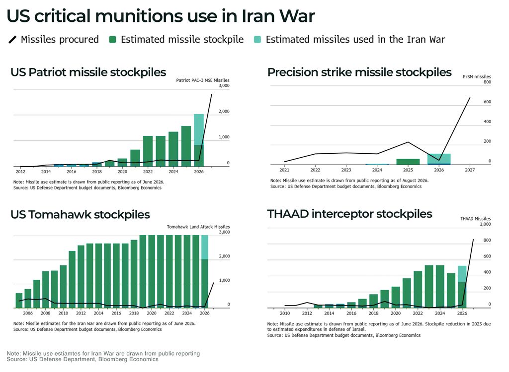 The missile race is becoming a race for critical minerals US critical munitions use in Iran War - The Oregon Group