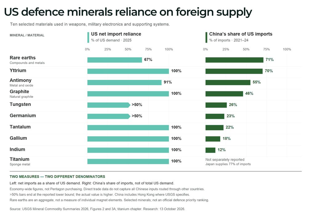 The missile race is becoming a race for critical minerals US defence minerals reliance on foreign supply - The Oregon Group