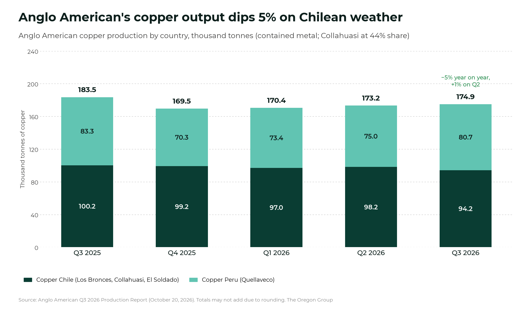 BHP copper output falls 19% in September quarter, Anglo American falls 5% Stacked bar chart of Anglo American copper production in Chile and Peru by quarter from Q3 2025 to Q3 2026, with Q3 2026 at 174.9 thousand tonnes