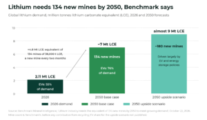 Bar chart of Benchmark Mineral Intelligence global lithium demand forecasts: 2.11 million tonnes LCE in 2026 with EVs at 55% of demand; around 7 million tonnes in the 2050 base case with EVs at 76%, equivalent to 134 new mines; and almost 9 million tonnes in the 2050 upside scenario, around 180 new mines. Source: Benchmark Mineral Intelligence, October 22, 2026.